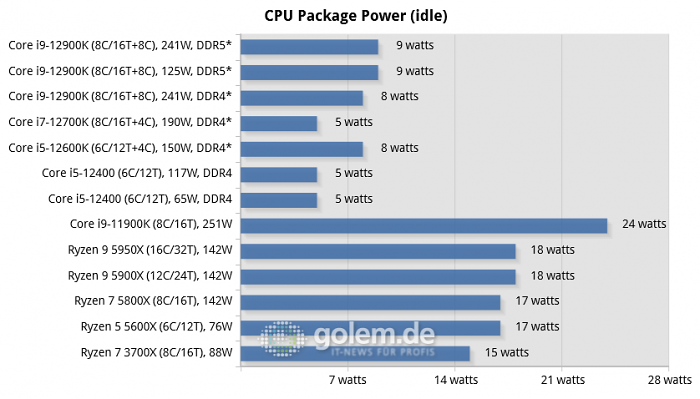 Asus Z690, Asus Z590, Asus X570, Geforce RTX 3080 Ti, 32 GByte DDR4-3200-CL14/DDR5-4800-CL36, Windows 10 v21H2, *Windows 11 v21H2 (Bild: Golem.de)
