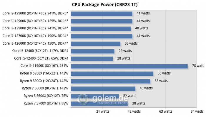 Asus Z690, Asus Z590, Asus X570, Geforce RTX 3080 Ti, 32 GByte DDR4-3200-CL14/DDR5-4800-CL36, Windows 10 v21H2, *Windows 11 v21H2 (Bild: Golem.de)