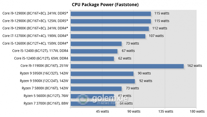 Asus Z690, Asus Z590, Asus X570, Geforce RTX 3080 Ti, 32 GByte DDR4-3200-CL14/DDR5-4800-CL36, Windows 10 v21H2, *Windows 11 v21H2 (Bild: Golem.de)
