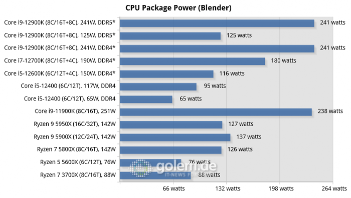 Asus Z690, Asus Z590, Asus X570, Geforce RTX 3080 Ti, 32 GByte DDR4-3200-CL14/DDR5-4800-CL36, Windows 10 v21H2, *Windows 11 v21H2 (Bild: Golem.de)