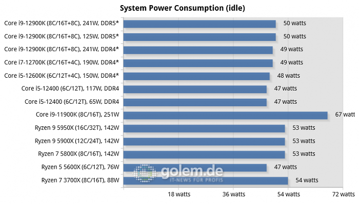 Asus Z690, Asus Z590, Asus X570, Geforce RTX 3080 Ti, 32 GByte DDR4-3200-CL14/DDR5-4800-CL36, Windows 10 v21H2, *Windows 11 v21H2 (Bild: Golem.de)