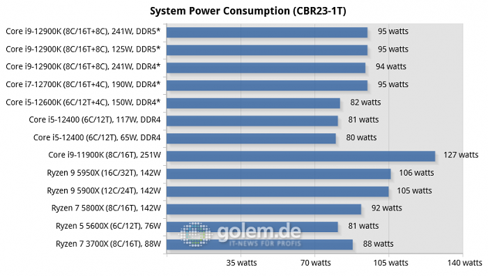 Asus Z690, Asus Z590, Asus X570, Geforce RTX 3080 Ti, 32 GByte DDR4-3200-CL14/DDR5-4800-CL36, Windows 10 v21H2, *Windows 11 v21H2 (Bild: Golem.de)