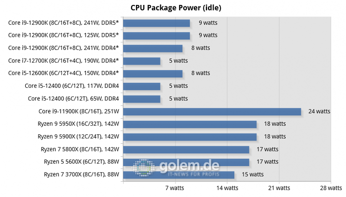 Asus Z690, Asus Z590, Asus X570, Geforce RTX 3080 Ti, 32 GByte DDR4-3200-CL14/DDR5-4800-CL36, Windows 10 v21H2, *Windows 11 v21H2 (Bild: Golem.de)