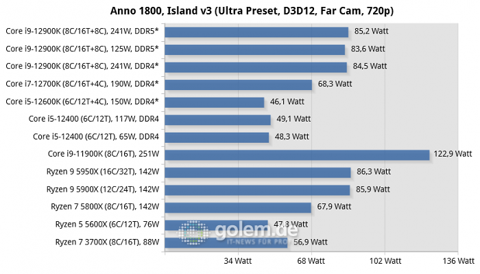 Asus Z690, Asus Z590, Asus X570, Geforce RTX 3080 Ti, 32 GByte DDR4-3200-CL14/DDR5-4800-CL36, Windows 10 v21H2, *Windows 11 v21H2 (Bild: Golem.de)