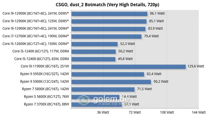 Asus Z690, Asus Z590, Asus X570, Geforce RTX 3080 Ti, 32 GByte DDR4-3200-CL14/DDR5-4800-CL36, Windows 10 v21H2, *Windows 11 v21H2 (Bild: Golem.de)