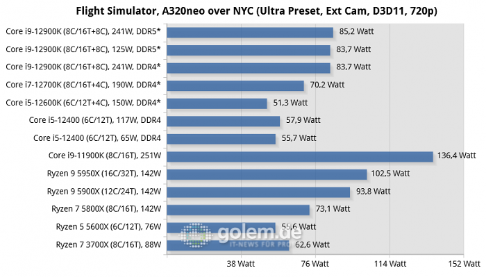 Asus Z690, Asus Z590, Asus X570, Geforce RTX 3080 Ti, 32 GByte DDR4-3200-CL14/DDR5-4800-CL36, Windows 10 v21H2, *Windows 11 v21H2 (Bild: Golem.de)