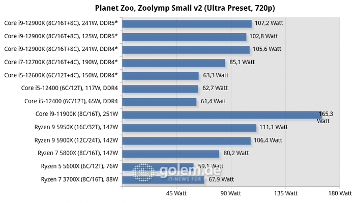 Asus Z690, Asus Z590, Asus X570, Geforce RTX 3080 Ti, 32 GByte DDR4-3200-CL14/DDR5-4800-CL36, Windows 10 v21H2, *Windows 11 v21H2 (Bild: Golem.de)