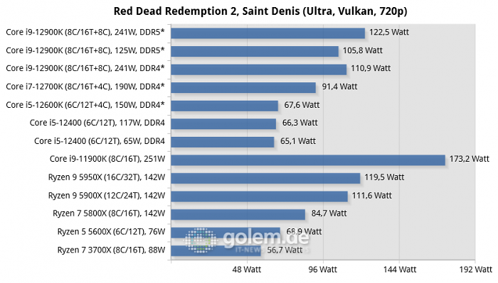 Asus Z690, Asus Z590, Asus X570, Geforce RTX 3080 Ti, 32 GByte DDR4-3200-CL14/DDR5-4800-CL36, Windows 10 v21H2, *Windows 11 v21H2 (Bild: Golem.de)