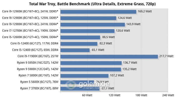Asus Z690, Asus Z590, Asus X570, Geforce RTX 3080 Ti, 32 GByte DDR4-3200-CL14/DDR5-4800-CL36, Windows 10 v21H2, *Windows 11 v21H2 (Bild: Golem.de)