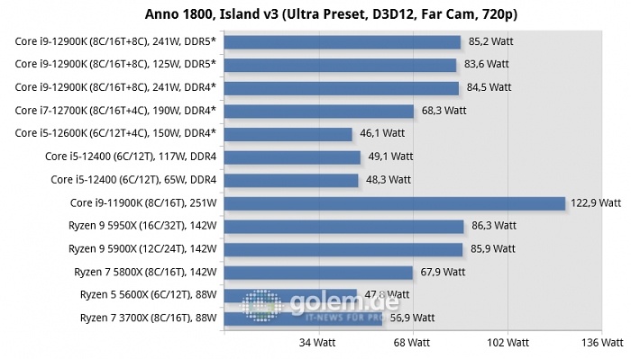 Asus Z690, Asus Z590, Asus X570, Geforce RTX 3080 Ti, 32 GByte DDR4-3200-CL14/DDR5-4800-CL36, Windows 10 v21H2, *Windows 11 v21H2 (Bild: Golem.de)