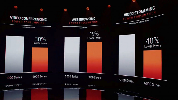 ... und dabei bis zu 40 Prozent sparsamer dank neuer Power/Sleep-Modi. (Bild: AMD)