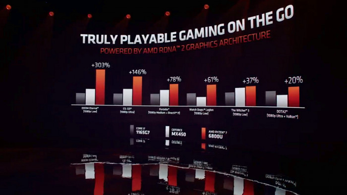 ... womit dGPUs wie die Geforce MX450 geschlagen werden. (Bild: AMD)