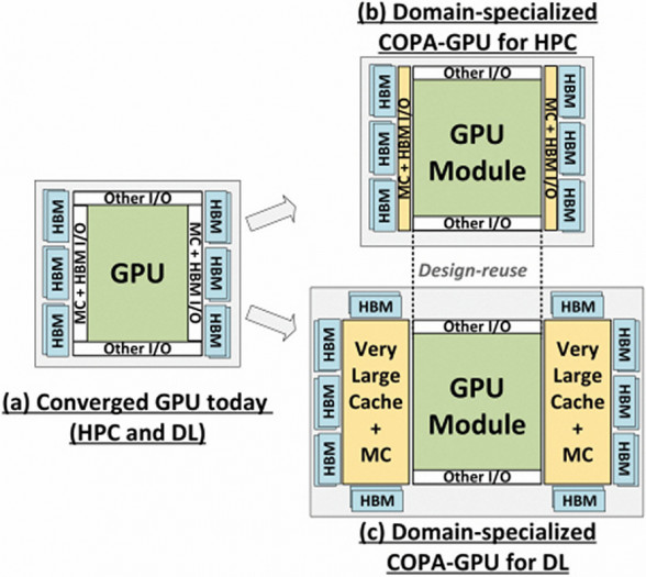 Links eine bisherige monolitische GPU, rechts ein Chiplet-Aufbau (Bild: Nvidia)
