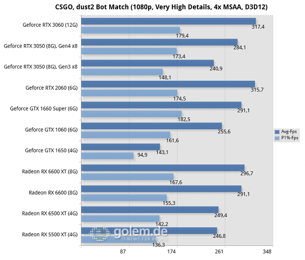 Core i5-12400, 32GB, Win10 21H1, Geforce 511.23, Radeon 22.1.1, rBAR on (Bild: Golem.de)