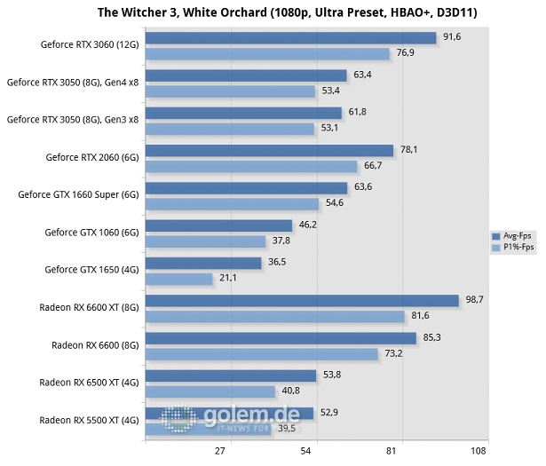 Core i5-12400, 32GB, Win10 21H1, Geforce 511.23, Radeon 22.1.1, rBAR on (Bild: Golem.de)