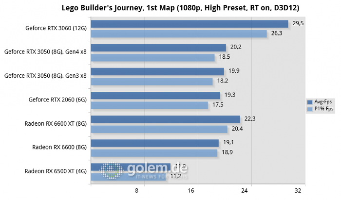 Core i5-12400, 32GB, Win10 21H1, Geforce 511.23, Radeon 22.1.1, rBAR on (Bild: Golem.de)