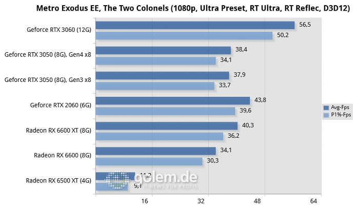 Core i5-12400, 32GB, Win10 21H1, Geforce 511.23, Radeon 22.1.1, rBAR on (Bild: Golem.de)