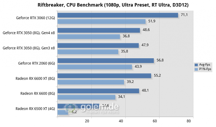 Core i5-12400, 32GB, Win10 21H1, Geforce 511.23, Radeon 22.1.1, rBAR on (Bild: Golem.de)