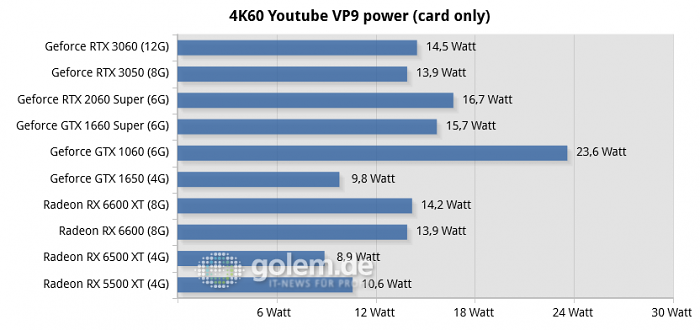 Core i5-12400, 32GB, Win10 21H1, Geforce 511.23, Radeon 22.1.1, rBAR on (Bild: Golem.de)