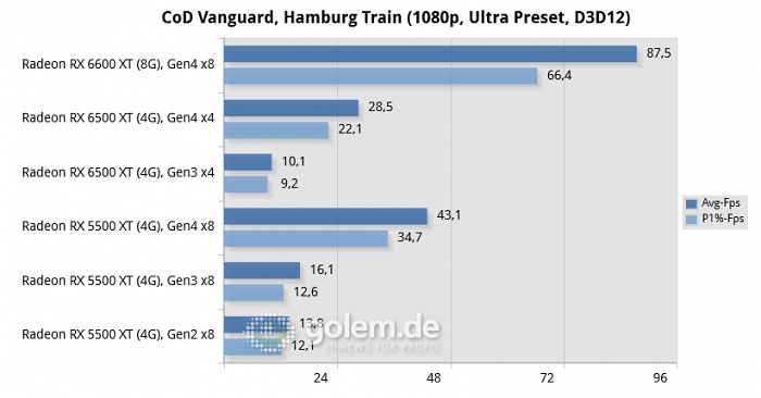 Core i5-12400, 32GB, Win10 21H1, Geforce 511.23, Radeon 22.1.1, rBAR on (Bild: Golem.de)