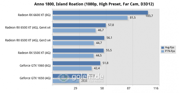 Core i5-12400, 32GB, Win10 21H1, Geforce 511.23, Radeon 22.1.1, rBAR on (Bild: Golem.de)