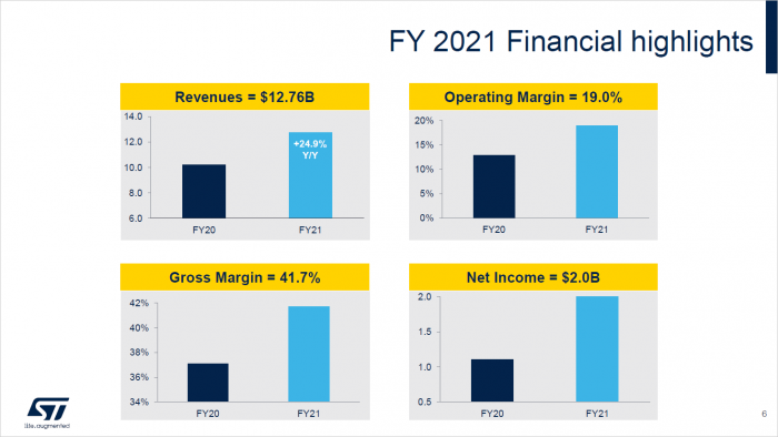 2021 hat sich der Gewinn nahezu verdoppelt. (Bild: STMicro)