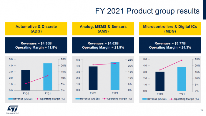 Automotive ist die st&auml;rkste Sparte. (Bild: STMicro)