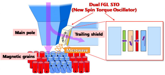 Aufbau des Dual FGL STO (Bild: Toshiba)
