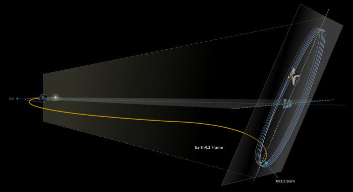 Flugbahn und Orbit des JWST (Bild: Steve Sabia/NASA Goddard)