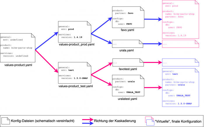 Unsere schematisch vereinfachte Konfig-Kaskade (Bild: Jochen R. Meyer)
