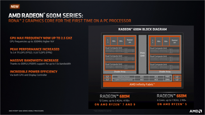 Im Vollausbau sind 768 Shader-Einheiten vorhanden. (Bild: AMD)