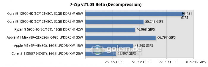 MSI Raider GE76, Razer Blade 14, Apple Macbook Pro 16 [Late 2021], Apple Mac Mini [Late 2020], Lenovo Thinkpad X1 Carbon Gen9 (Bild: Golem.de)