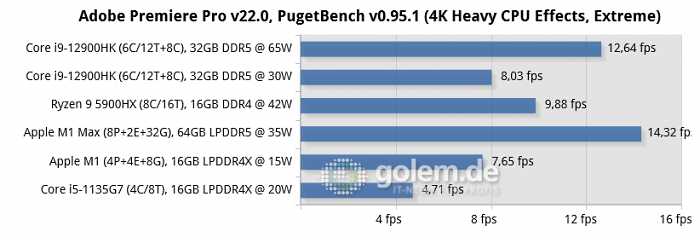 MSI Raider GE76, Razer Blade 14, Apple Macbook Pro 16 [Late 2021], Apple Mac Mini [Late 2020], Lenovo Thinkpad X1 Carbon Gen9 (Bild: Golem.de)