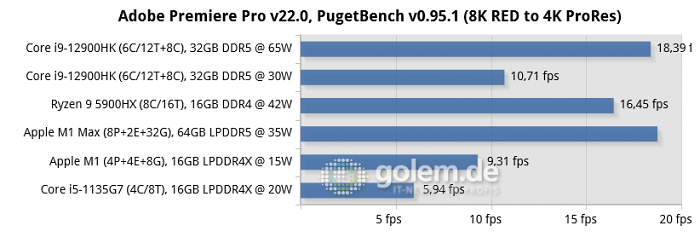 MSI Raider GE76, Razer Blade 14, Apple Macbook Pro 16 [Late 2021], Apple Mac Mini [Late 2020], Lenovo Thinkpad X1 Carbon Gen9 (Bild: Golem.de)