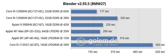 MSI Raider GE76, Razer Blade 14, Apple Macbook Pro 16 [Late 2021], Apple Mac Mini [Late 2020], Lenovo Thinkpad X1 Carbon Gen9 (Bild: Golem.de)