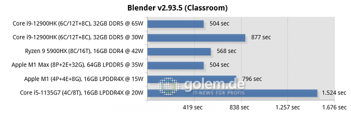 MSI Raider GE76, Razer Blade 14, Apple Macbook Pro 16 [Late 2021], Apple Mac Mini [Late 2020], Lenovo Thinkpad X1 Carbon Gen9 (Bild: Golem.de)