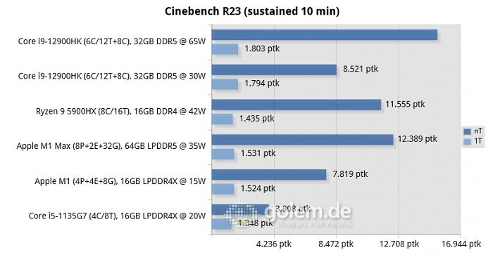 MSI Raider GE76, Razer Blade 14, Apple Macbook Pro 16 [Late 2021], Apple Mac Mini [Late 2020], Lenovo Thinkpad X1 Carbon Gen9 (Bild: Golem.de)