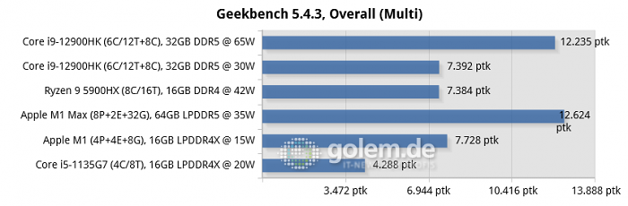 MSI Raider GE76, Razer Blade 14, Apple Macbook Pro 16 [Late 2021], Apple Mac Mini [Late 2020], Lenovo Thinkpad X1 Carbon Gen9 (Bild: Golem.de)