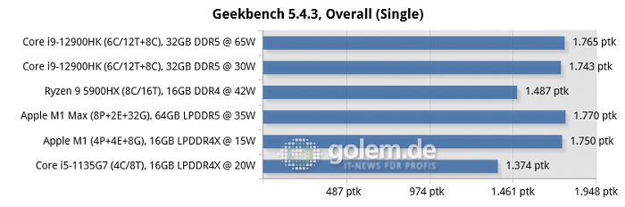 MSI Raider GE76, Razer Blade 14, Apple Macbook Pro 16 [Late 2021], Apple Mac Mini [Late 2020], Lenovo Thinkpad X1 Carbon Gen9 (Bild: Golem.de)