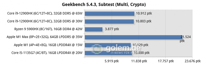 MSI Raider GE76, Razer Blade 14, Apple Macbook Pro 16 [Late 2021], Apple Mac Mini [Late 2020], Lenovo Thinkpad X1 Carbon Gen9 (Bild: Golem.de)