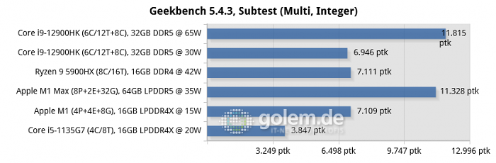 MSI Raider GE76, Razer Blade 14, Apple Macbook Pro 16 [Late 2021], Apple Mac Mini [Late 2020], Lenovo Thinkpad X1 Carbon Gen9 (Bild: Golem.de)