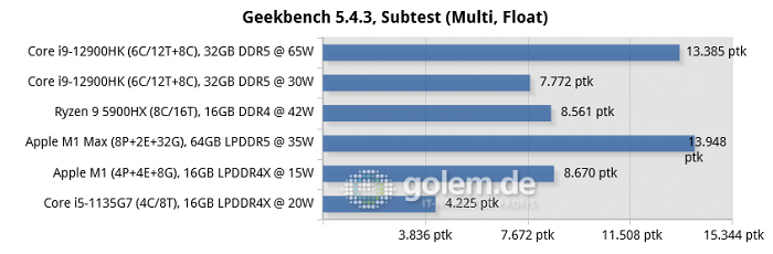 MSI Raider GE76, Razer Blade 14, Apple Macbook Pro 16 [Late 2021], Apple Mac Mini [Late 2020], Lenovo Thinkpad X1 Carbon Gen9 (Bild: Golem.de)