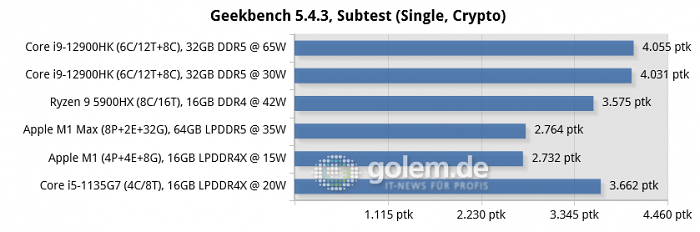 MSI Raider GE76, Razer Blade 14, Apple Macbook Pro 16 [Late 2021], Apple Mac Mini [Late 2020], Lenovo Thinkpad X1 Carbon Gen9 (Bild: Golem.de)