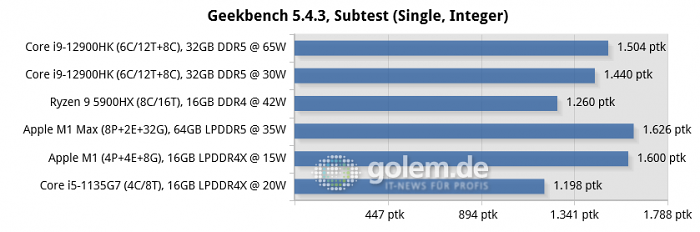 MSI Raider GE76, Razer Blade 14, Apple Macbook Pro 16 [Late 2021], Apple Mac Mini [Late 2020], Lenovo Thinkpad X1 Carbon Gen9 (Bild: Golem.de)