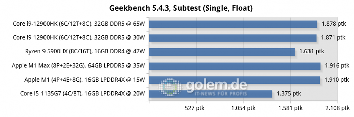 MSI Raider GE76, Razer Blade 14, Apple Macbook Pro 16 [Late 2021], Apple Mac Mini [Late 2020], Lenovo Thinkpad X1 Carbon Gen9 (Bild: Golem.de)