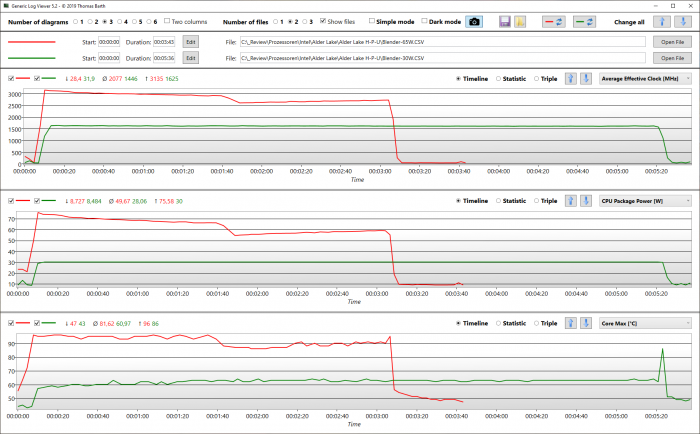 12900HK mit 30W und 65W in BMW27-Benchmark von Blender (Screenshot: Golem.de)