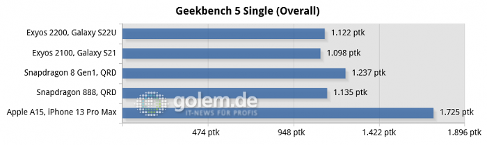 Samsung Galaxy 22 Ultra, Samsung Galaxy 21, Qualcomm Reference Designs, Apple iPhone 13 Pro Max (Bild: Golem.de)