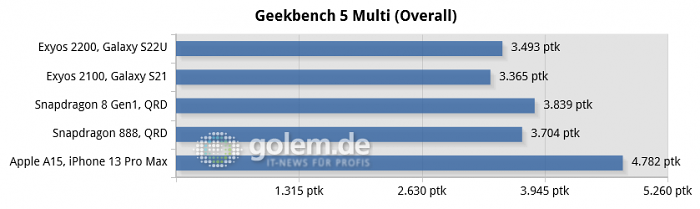 Samsung Galaxy 22 Ultra, Samsung Galaxy 21, Qualcomm Reference Designs, Apple iPhone 13 Pro Max (Bild: Golem.de)