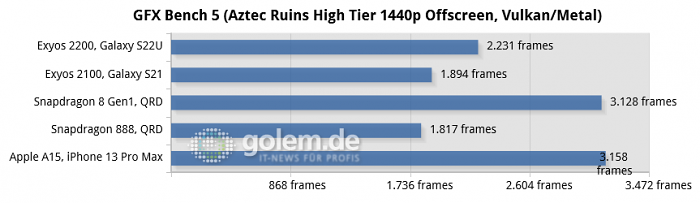 Samsung Galaxy 22 Ultra, Samsung Galaxy 21, Qualcomm Reference Designs, Apple iPhone 13 Pro Max (Bild: Golem.de)