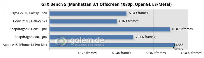 Samsung Galaxy 22 Ultra, Samsung Galaxy 21, Qualcomm Reference Designs, Apple iPhone 13 Pro Max (Bild: Golem.de)